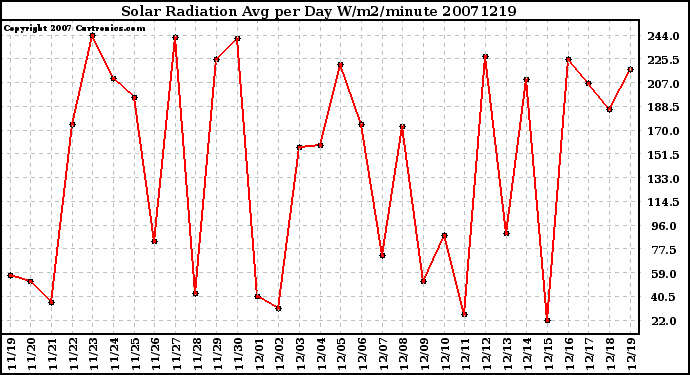 Milwaukee Weather Solar Radiation Avg per Day W/m2/minute