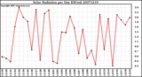 Milwaukee Weather Solar Radiation per Day KW/m2