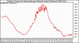 Milwaukee Weather Outdoor Temp (vs) Heat Index per Minute (Last 24 Hours)