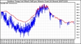 Milwaukee Weather Outdoor Temp (vs) Wind Chill per Minute (Last 24 Hours)