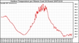 Milwaukee Weather Outdoor Temperature per Minute (Last 24 Hours)