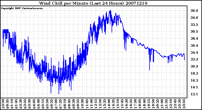 Milwaukee Weather Wind Chill per Minute (Last 24 Hours)