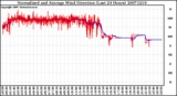 Milwaukee Weather Normalized and Average Wind Direction (Last 24 Hours)