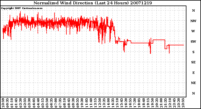 Milwaukee Weather Normalized Wind Direction (Last 24 Hours)