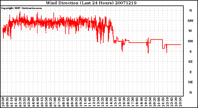 Milwaukee Weather Wind Direction (Last 24 Hours)