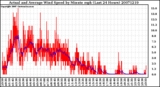 Milwaukee Weather Actual and Average Wind Speed by Minute mph (Last 24 Hours)