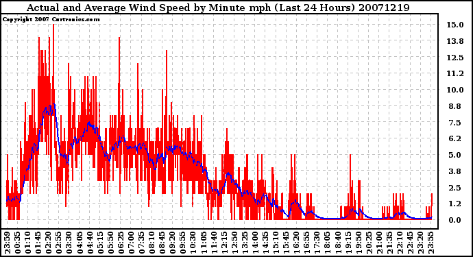 Milwaukee Weather Actual and Average Wind Speed by Minute mph (Last 24 Hours)