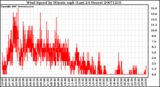 Milwaukee Weather Wind Speed by Minute mph (Last 24 Hours)