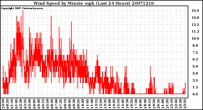 Milwaukee Weather Wind Speed by Minute mph (Last 24 Hours)