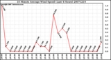 Milwaukee Weather 10 Minute Average Wind Speed (Last 4 Hours)