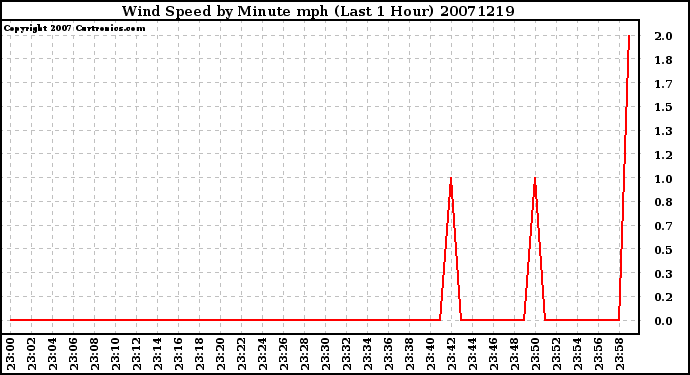 Milwaukee Weather Wind Speed by Minute mph (Last 1 Hour)