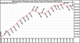 Milwaukee Weather Barometric Pressure per Hour (Last 24 Hours)