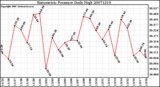 Milwaukee Weather Barometric Pressure Daily High