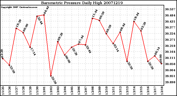 Milwaukee Weather Barometric Pressure Daily High