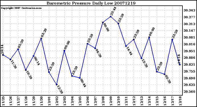 Milwaukee Weather Barometric Pressure Daily Low