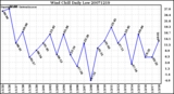 Milwaukee Weather Wind Chill Daily Low