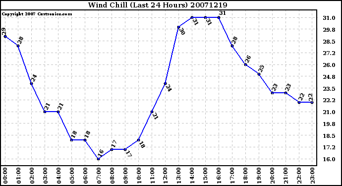 Milwaukee Weather Wind Chill (Last 24 Hours)