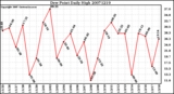 Milwaukee Weather Dew Point Daily High