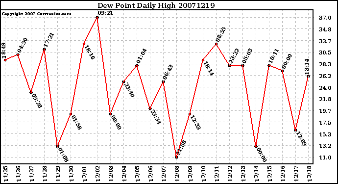 Milwaukee Weather Dew Point Daily High