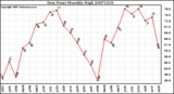 Milwaukee Weather Dew Point Monthly High