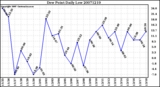 Milwaukee Weather Dew Point Daily Low