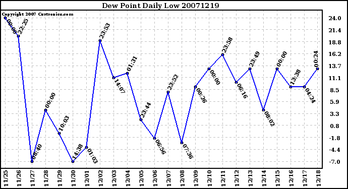 Milwaukee Weather Dew Point Daily Low