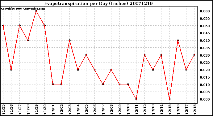 Milwaukee Weather Evapotranspiration per Day (Inches)