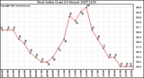 Milwaukee Weather Heat Index (Last 24 Hours)