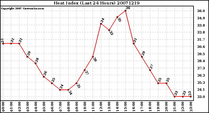 Milwaukee Weather Heat Index (Last 24 Hours)