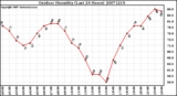 Milwaukee Weather Outdoor Humidity (Last 24 Hours)