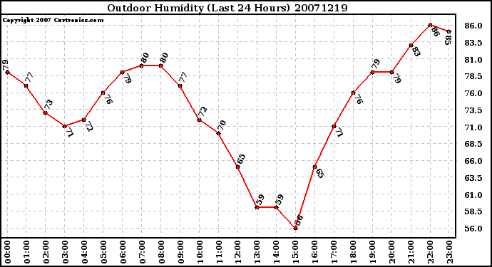 Milwaukee Weather Outdoor Humidity (Last 24 Hours)