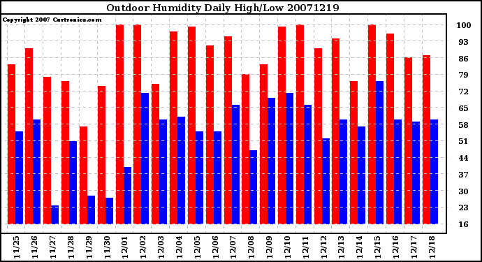 Milwaukee Weather Outdoor Humidity Daily High/Low