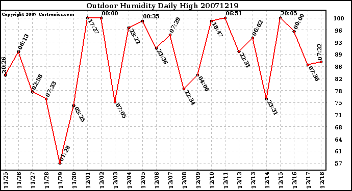 Milwaukee Weather Outdoor Humidity Daily High