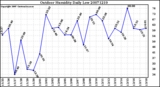 Milwaukee Weather Outdoor Humidity Daily Low