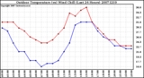 Milwaukee Weather Outdoor Temperature (vs) Wind Chill (Last 24 Hours)