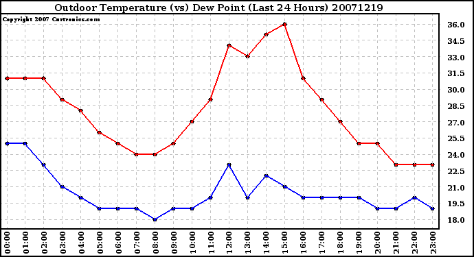 Milwaukee Weather Outdoor Temperature (vs) Dew Point (Last 24 Hours)