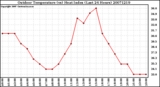 Milwaukee Weather Outdoor Temperature (vs) Heat Index (Last 24 Hours)