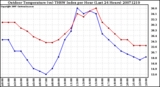 Milwaukee Weather Outdoor Temperature (vs) THSW Index per Hour (Last 24 Hours)