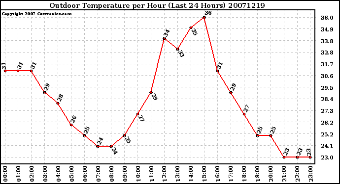 Milwaukee Weather Outdoor Temperature per Hour (Last 24 Hours)