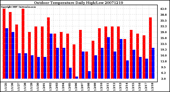 Milwaukee Weather Outdoor Temperature Daily High/Low