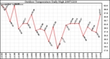 Milwaukee Weather Outdoor Temperature Daily High