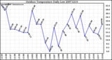 Milwaukee Weather Outdoor Temperature Daily Low