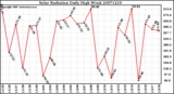 Milwaukee Weather Solar Radiation Daily High W/m2