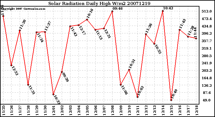 Milwaukee Weather Solar Radiation Daily High W/m2