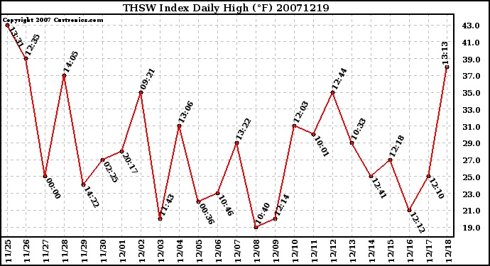 Milwaukee Weather THSW Index Daily High (F)