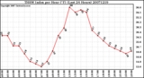 Milwaukee Weather THSW Index per Hour (F) (Last 24 Hours)