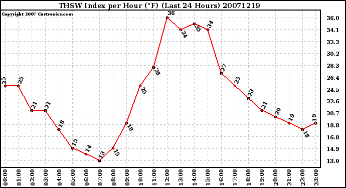 Milwaukee Weather THSW Index per Hour (F) (Last 24 Hours)