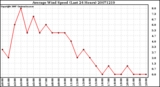 Milwaukee Weather Average Wind Speed (Last 24 Hours)