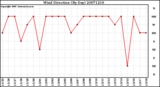 Milwaukee Weather Wind Direction (By Day)