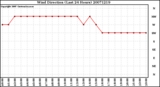 Milwaukee Weather Wind Direction (Last 24 Hours)